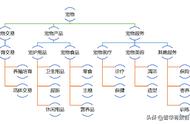 全球宠物产业进展与挑战：宠物用品市场新机遇